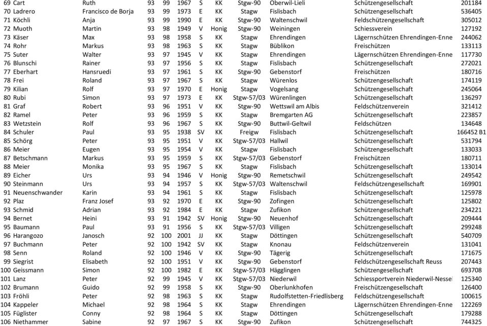 Ehrendingen-Ennetbaden 244062 74 Rohr Markus 93 98 1963 S KK Stagw Büblikon Freischützen 133113 75 Suter Walter 93 97 1945 V KK Stagw Ehrendingen Lägernschützen Ehrendingen-Ennetbaden 117730 76