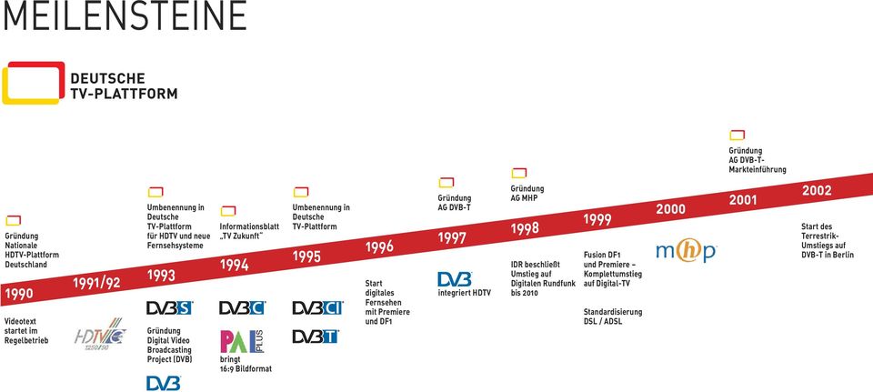 TV-Plattform 1995 1996 Start digitales Fernsehen mit Premiere und DF1 AG DVB-T 1997 integriert HDTV AG MHP 1998 IDR beschließt Umstieg auf Digitalen Rundfunk