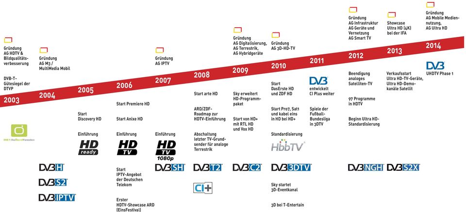 HD-Programmpaket Start von HD+ mit RTL HD und Vox HD AG 3D-HD-TV 2010 Start DasErste HD und ZDF HD Start Pro7, Sat1 und kabel eins in HD bei HD+ Standardisierung 2011 entwickelt CI Plus weiter Spiele