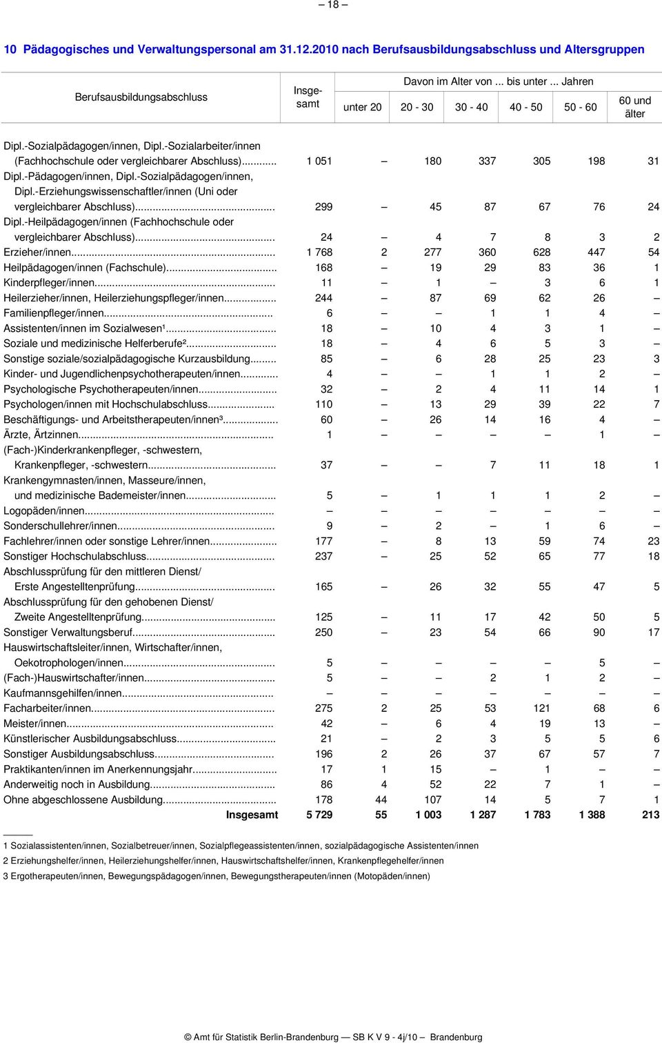 -Pädagogen/innen, Dipl.-Sozialpädagogen/innen, Dipl.-Erziehungswissenschaftler/innen (Uni oder vergleichbarer Abschluss)... 299 45 87 67 76 24 Dipl.