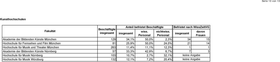 München 263 11,4% 11,1% 12,3% 1 1 Akademie der Bildenden Künste Nürnberg 57 33,3% 42,9% 6,7% 7 3 Hochschule
