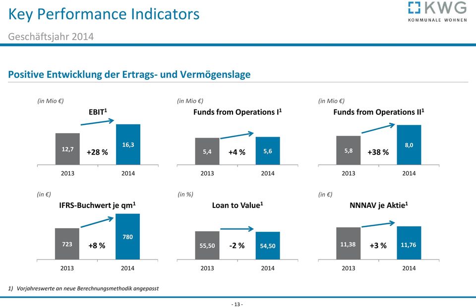 8,0 2013 20 2013 20 2013 20 (in ) IFRS-Buchwert je qm 1 (in %) (in ) LoantoValue 1 NNNAV je Aktie 1 723 +8 %