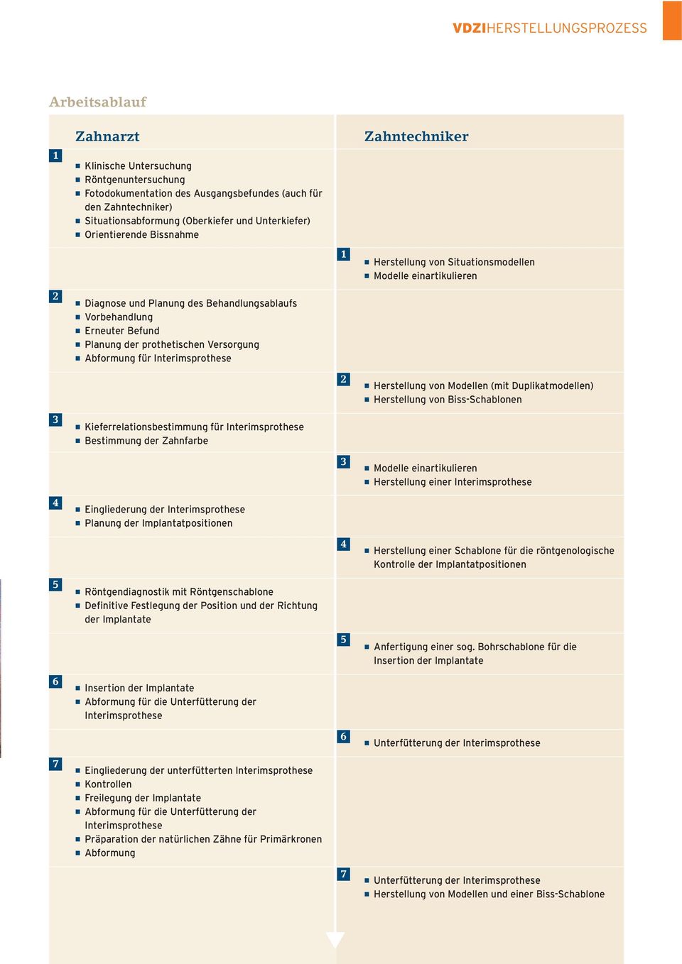 Interimsprothese 2 Herstellung von Modellen (mit Duplikatmodellen) Herstellung von Biss-Schablonen 3 Kieferrelationsbestimmung für Interimsprothese Bestimmung der Zahnfarbe 3 Herstellung einer