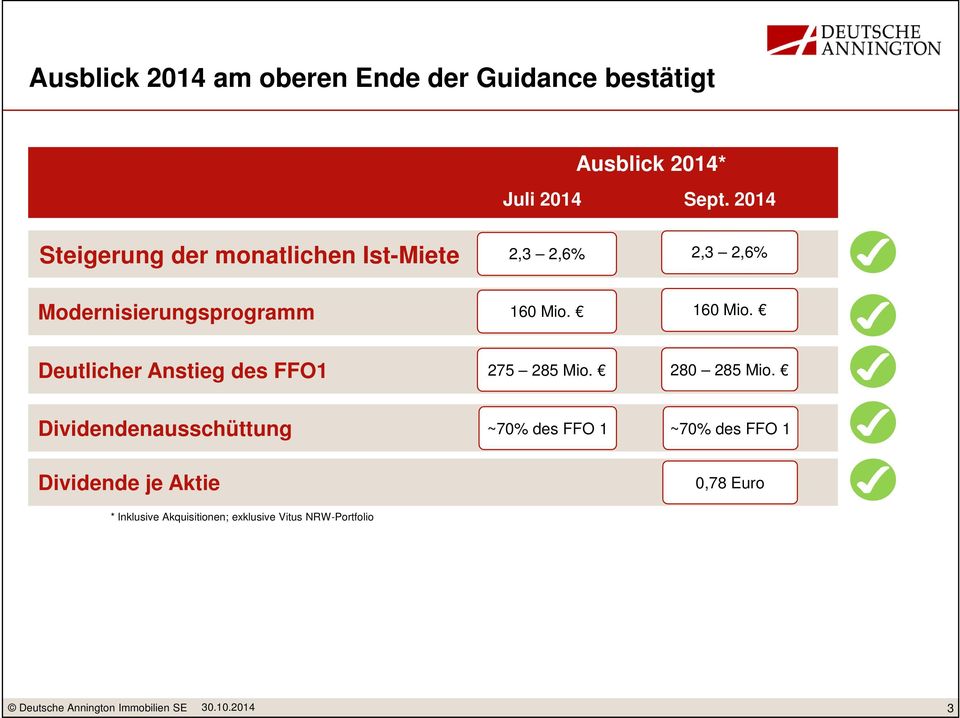 160 Mio. Deutlicher Anstieg des FFO1 275 285 Mio. 280 285 Mio.