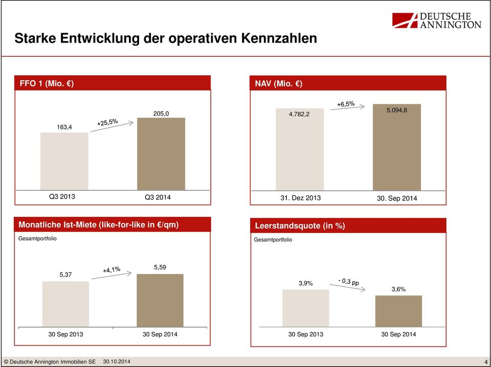 Sep 2014 Monatliche Ist-Miete (like-for-like in /qm) Gesamtportfolio Leerstandsquote (in %)