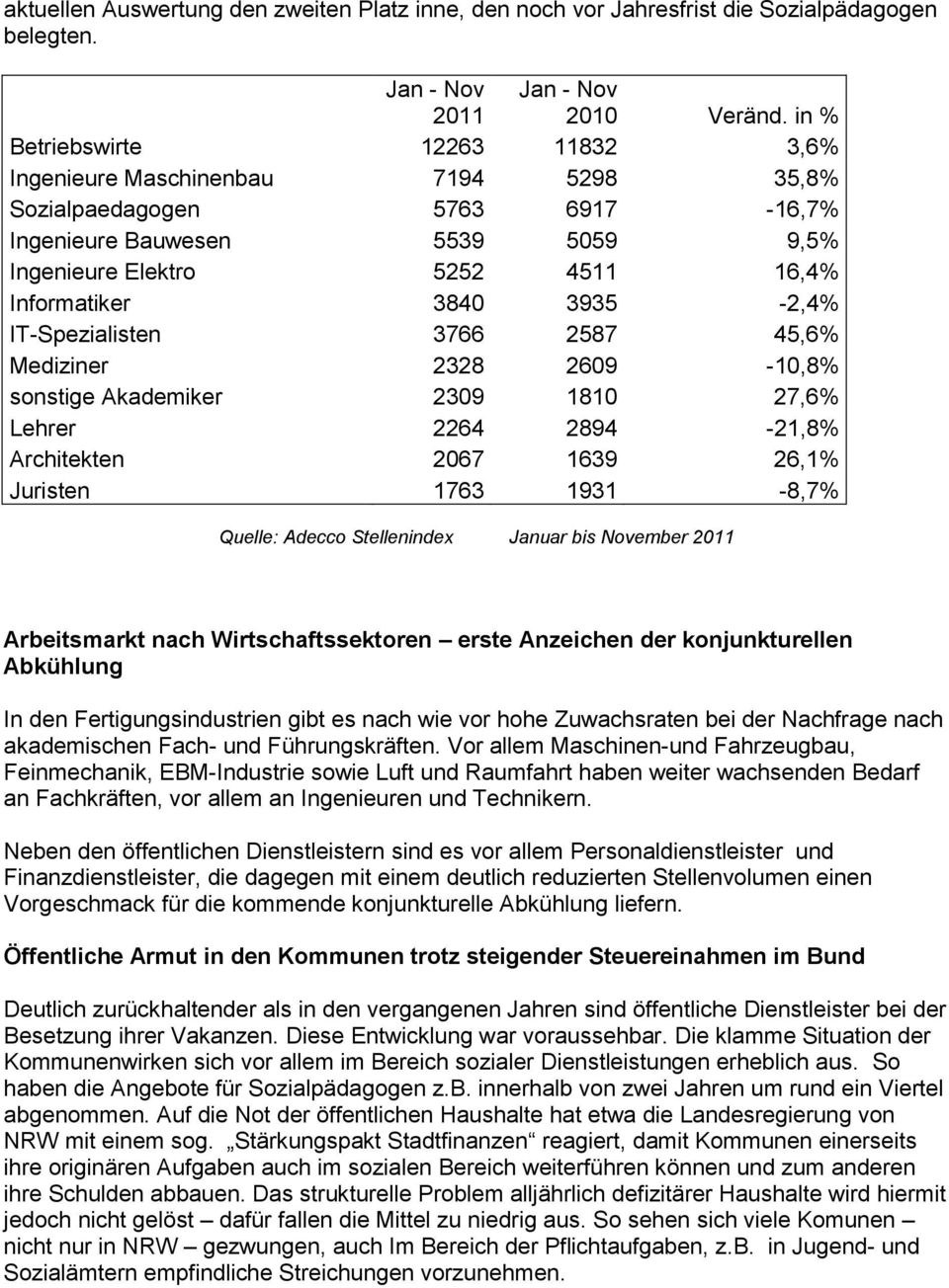 3935-2,4% IT-Spezialisten 3766 2587 45,6% Mediziner 2328 2609-10,8% sonstige Akademiker 2309 1810 27,6% Lehrer 2264 2894-21,8% Architekten 2067 1639 26,1% Juristen 1763 1931-8,7% Quelle: Adecco