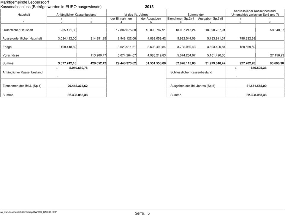 787,91 18.037.247,24 18.090.787,91 53.540,67 Ausserordentlicher Haushalt 3.034.422,00 314.851,95 2.948.122,06 4.869.059,42 5.982.544,06 5.183.911,37 798.632,69 Erläge 108.148,82 3.623.911,61 3.603.