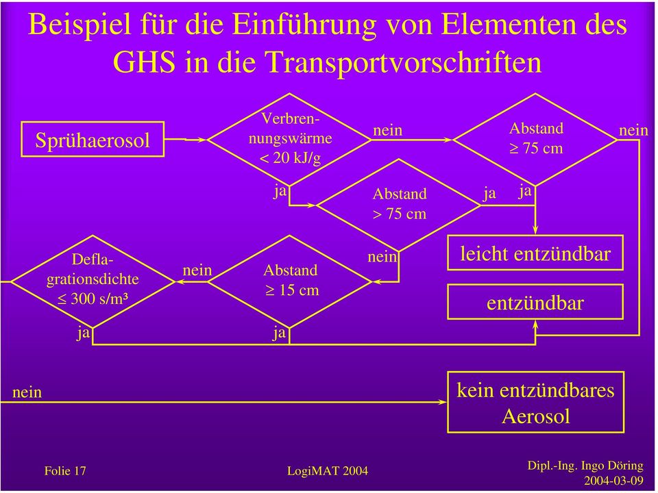 75 cm nein ja Abstand > 75 cm ja ja Deflagrationsdichte 300 s/m³ ja nein