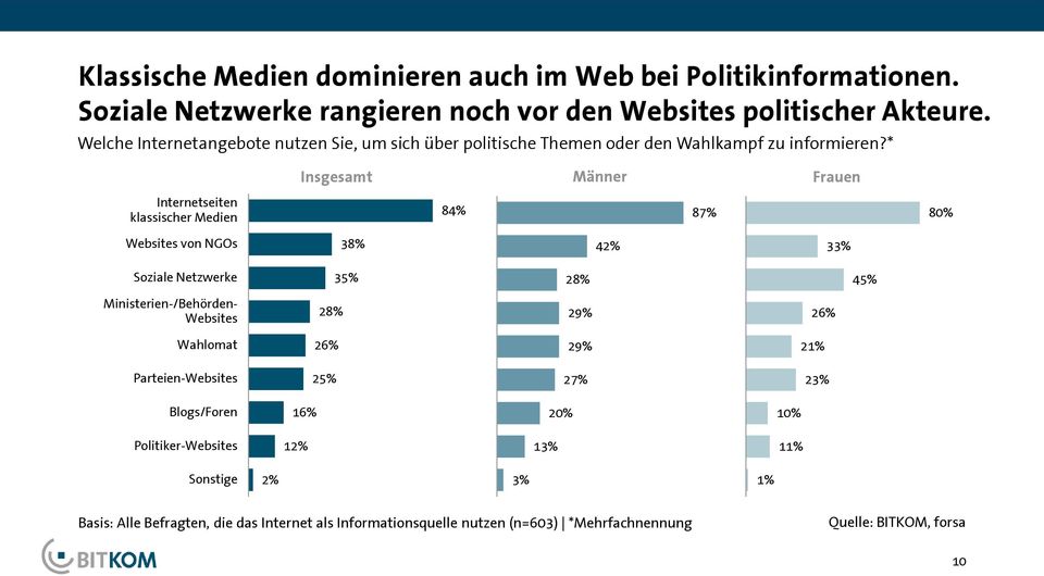 * Insgesamt Männer Frauen Internetseiten klassischer Medien 84% 87% 80% Websites von NGOs 38% 4 3 Soziale Netzwerke 35% 28% 45% Ministerien-/Behörden-