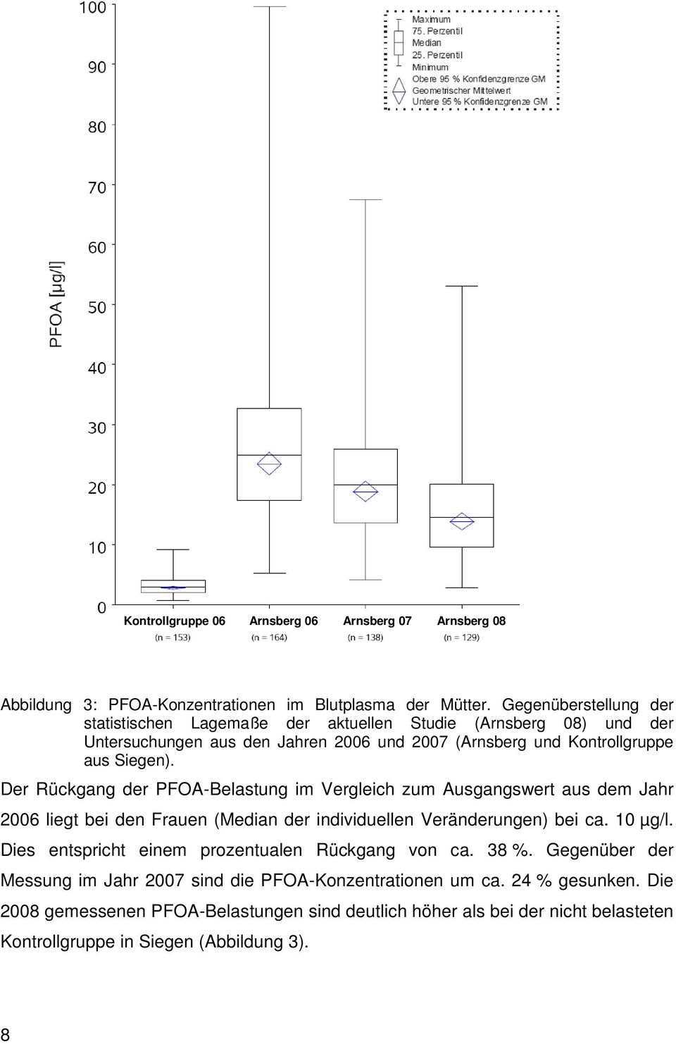 Der Rückgang der PFOA-Belastung im Vergleich zum Ausgangswert aus dem Jahr 2006 liegt bei den Frauen (Median der individuellen Veränderungen) bei ca. 10 µg/l.