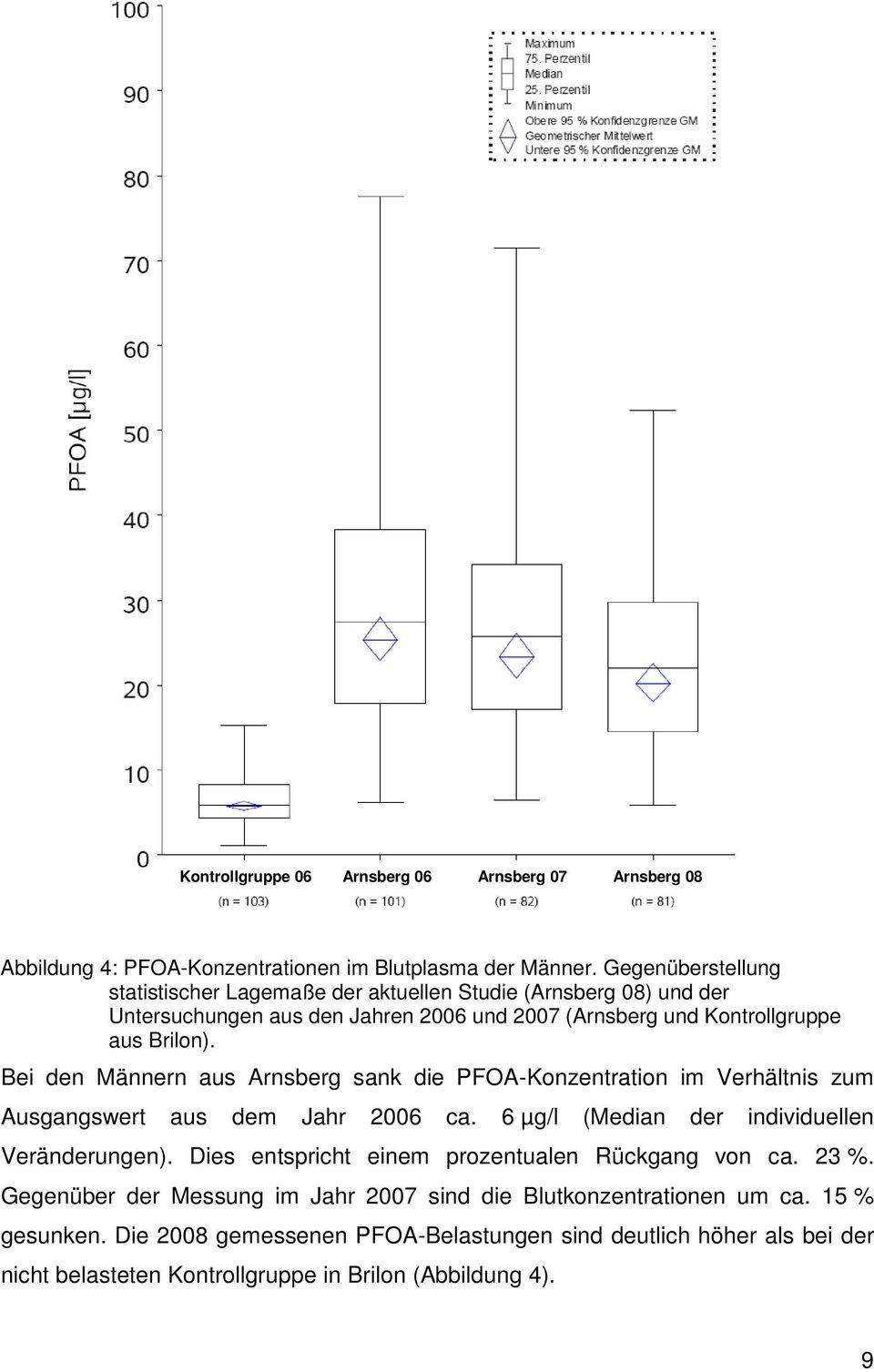 Bei den Männern aus Arnsberg sank die PFOA-Konzentration im Verhältnis zum Ausgangswert aus dem Jahr 2006 ca. 6 µg/l (Median der individuellen Veränderungen).