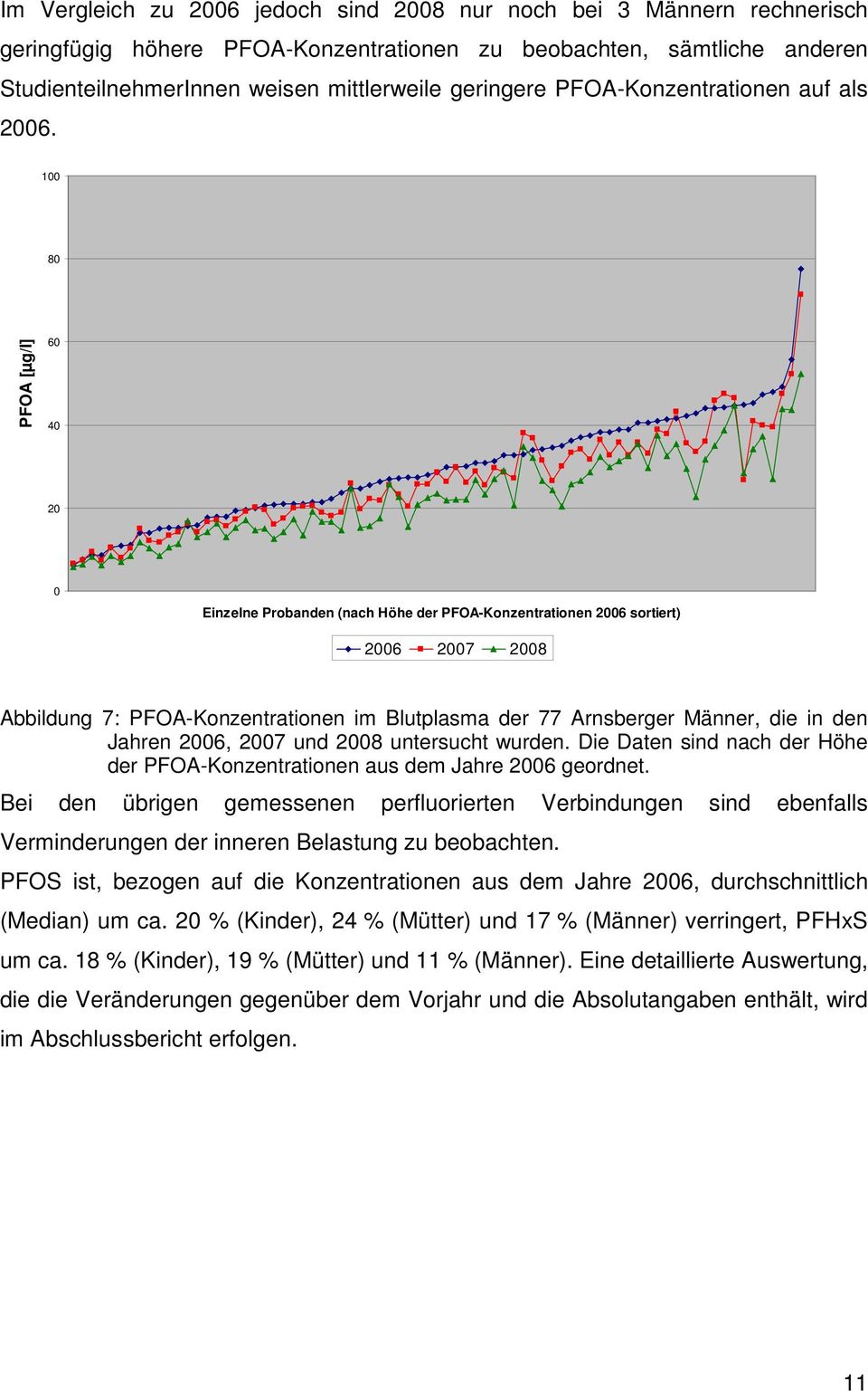 100 80 PFOA [µg/l] 60 40 20 0 Einzelne Probanden (nach Höhe der PFOA-Konzentrationen 2006 sortiert) 2006 2007 2008 Abbildung 7: PFOA-Konzentrationen im Blutplasma der 77 Arnsberger Männer, die in den
