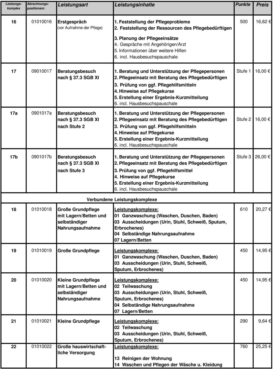 Beratung und Unterstützung der Pflegepersonen Stufe 1 16,00 nach 37.3 SGB XI 2. Pflegeeinsatz mit Beratung des Pflegebedürftigen 3. Prüfung von ggf. Pflegehilfsmitteln 17a 0901017a Beratungsbesuch 1.