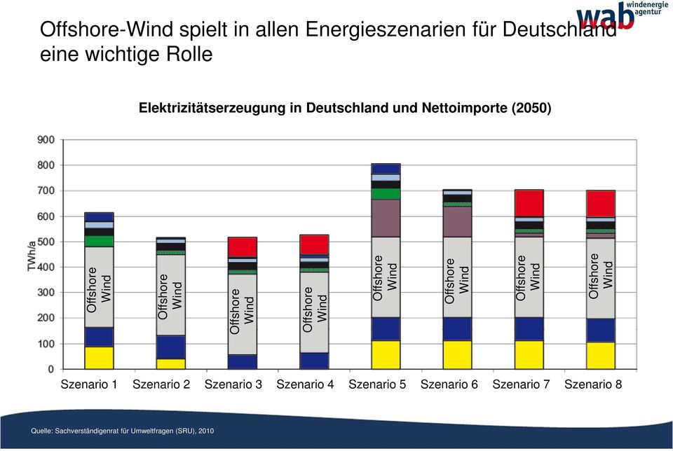 Wind Offshore Wind Offshore Wind Offshore Wind Offshore Wind Offshore Wind Szenario 1 Szenario 2
