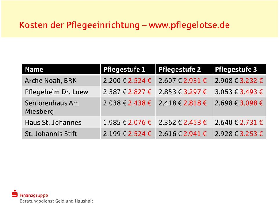 908 3.232 Pflegeheim Dr. Loew 2.387 2.827 2.853 3.297 3.053 3.493 Seniorenhaus Am Miesberg 2.