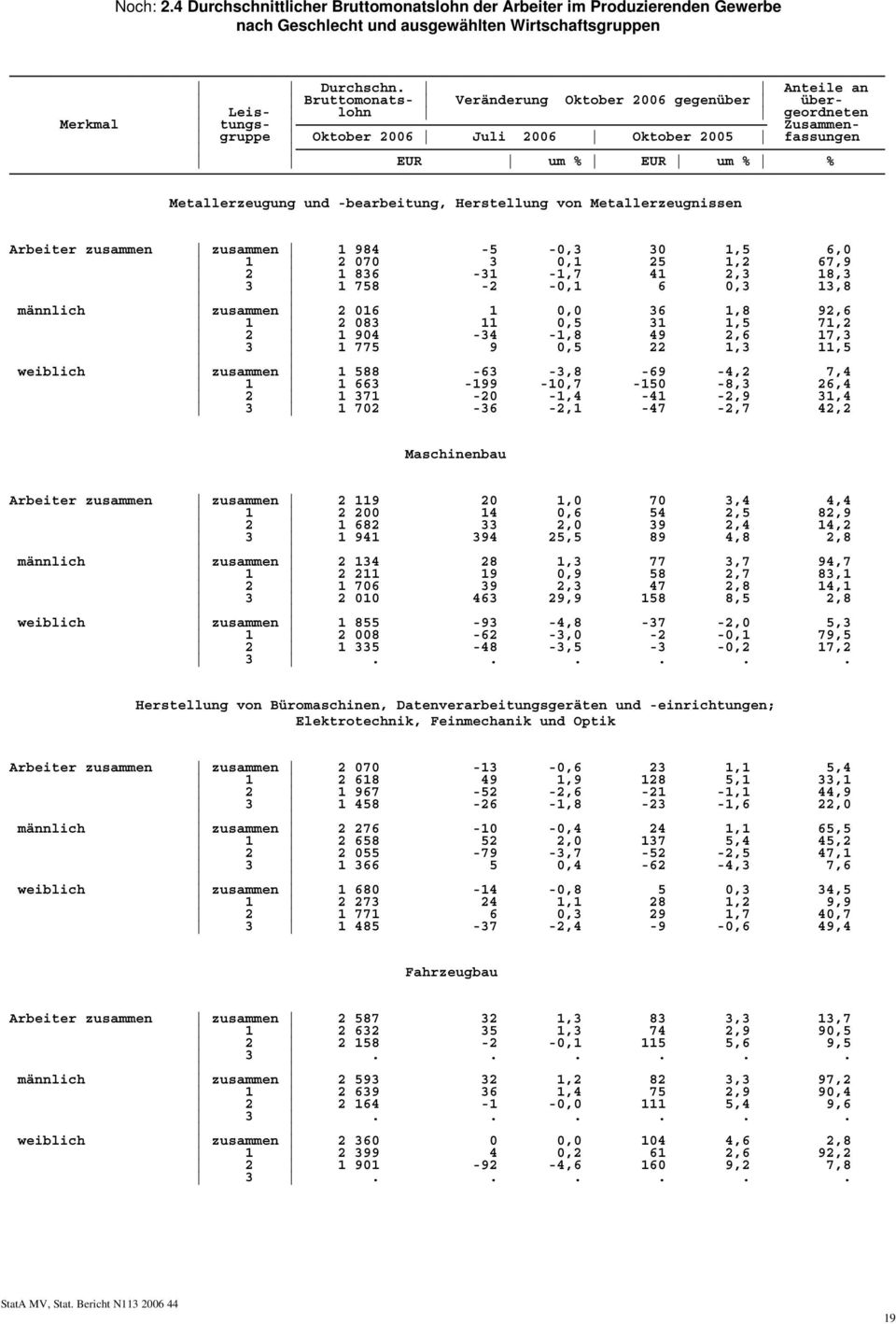 -bearbeitung, Herstellung von Metallerzeugnissen Arbeiter zusammen zusammen 1 984-5 -0,3 30 1,5 6,0 1 2 070 3 0,1 25 1,2 67,9 2 1 836-31 -1,7 41 2,3 18,3 3 1 758-2 -0,1 6 0,3 13,8 männlich zusammen 2