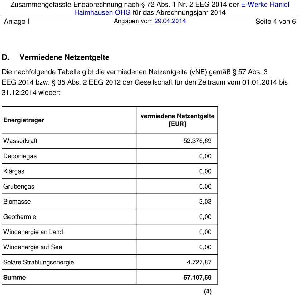 35 Abs. 2 EEG 2012 der Gesellschaft für den Zeitraum vom 01.01.2014 bis 31.12.2014 wieder: Energieträger vermiedene Netzentgelte Wasserkraft 52.
