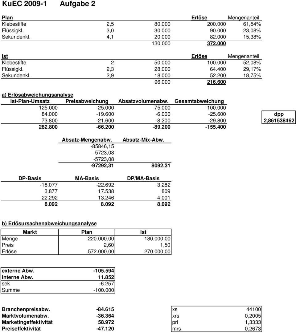 600 a) Erlösabweichungsanalyse Ist-Plan-Umsatz Preisabweichung Absatzvolumenabw. Gesamtabweichung 125.000-25.000-75.000-100.000 84.000-19.600-6.000-25.600 dpp 73.800-21.600-8.200-29.