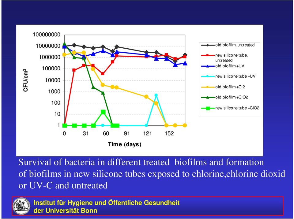 silicone tube +ClO2 1 0 31 60 91 121 152 Time (days) Survival of bacteria in different treated