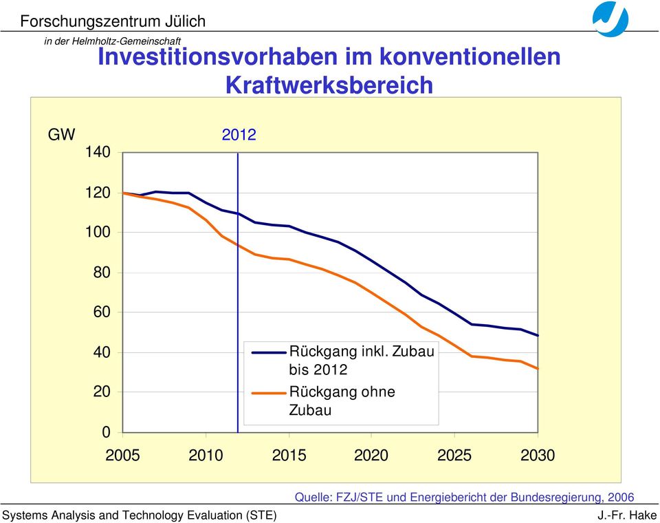 Zubau bis 2012 Rückgang ohne Zubau 2005 2010 2015 2020