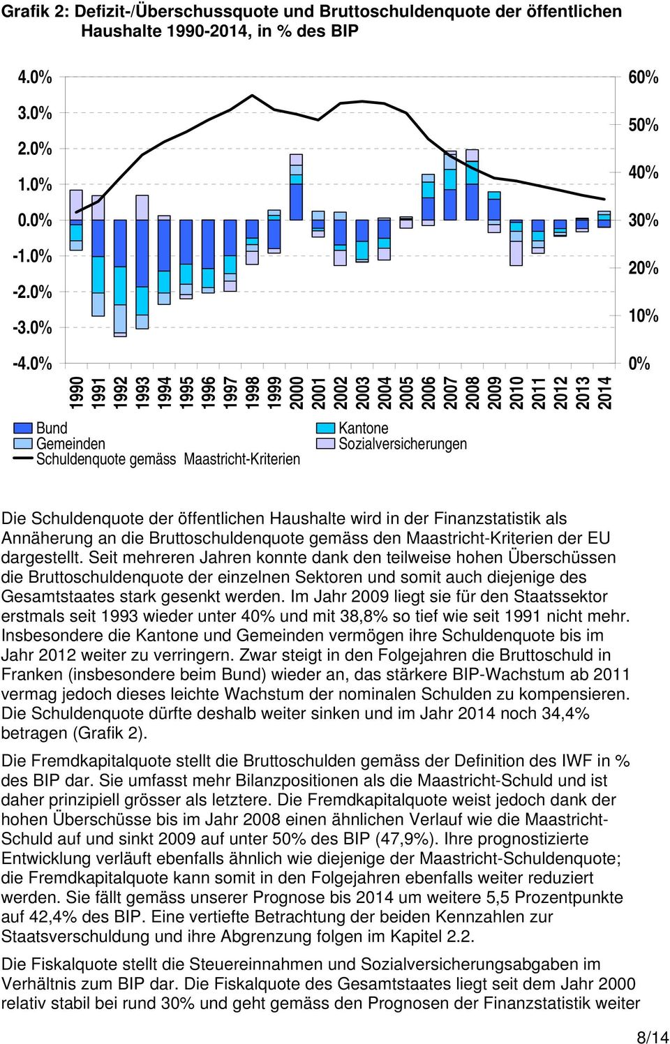 Sozialversicherungen 60% 50% 40% 30% 20% 10% 0% Die Schuldenquote der öffentlichen Haushalte wird in der Finanzstatistik als Annäherung an die Bruttoschuldenquote gemäss den Maastricht-Kriterien der
