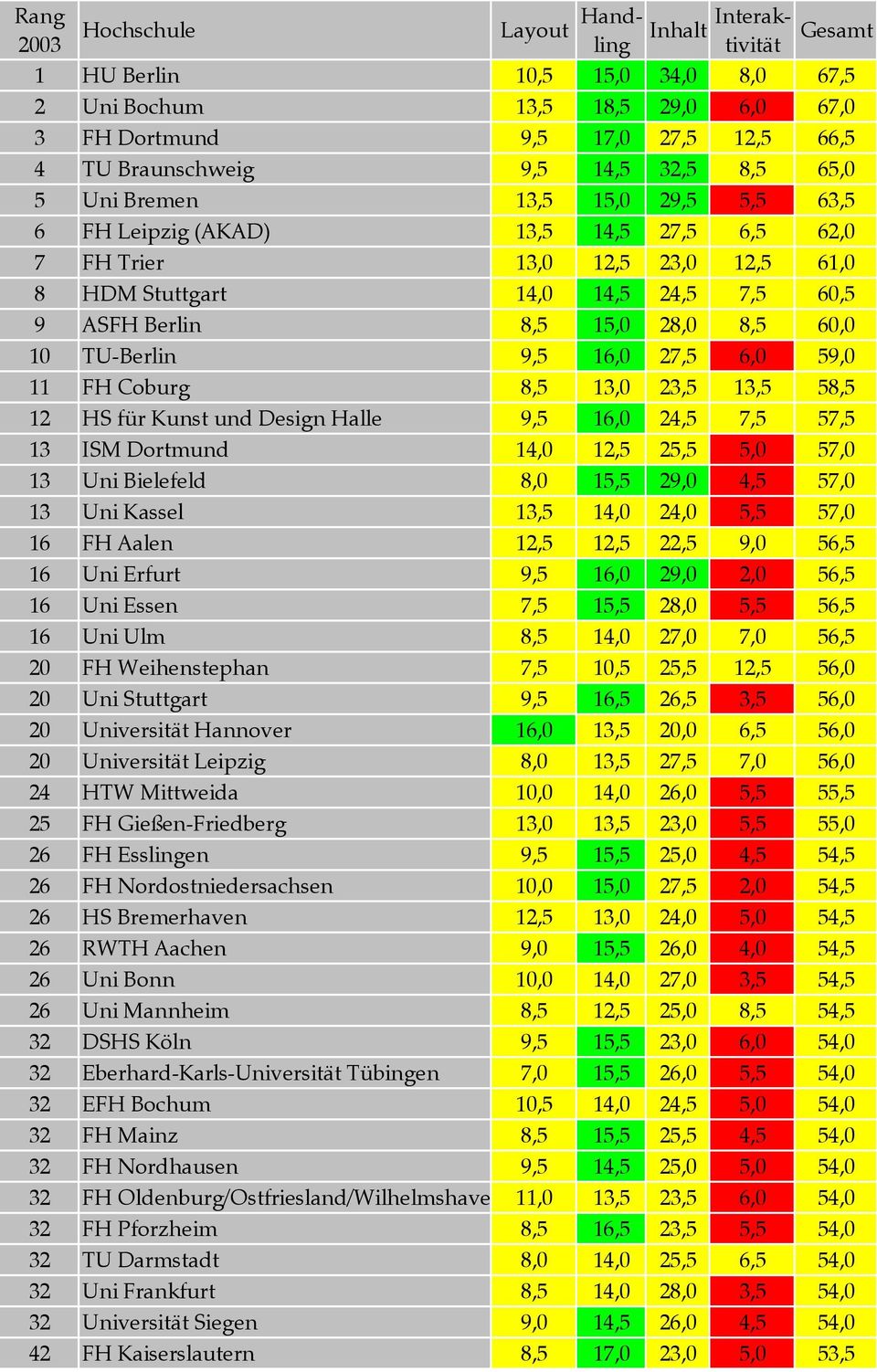 28,0 8,5 60,0 10 TU-Berlin 9,5 16,0 27,5 6,0 59,0 11 FH Coburg 8,5 13,0 23,5 13,5 58,5 12 HS für Kunst und Design Halle 9,5 16,0 24,5 7,5 57,5 13 ISM Dortmund 14,0 12,5 25,5 5,0 57,0 13 Uni Bielefeld
