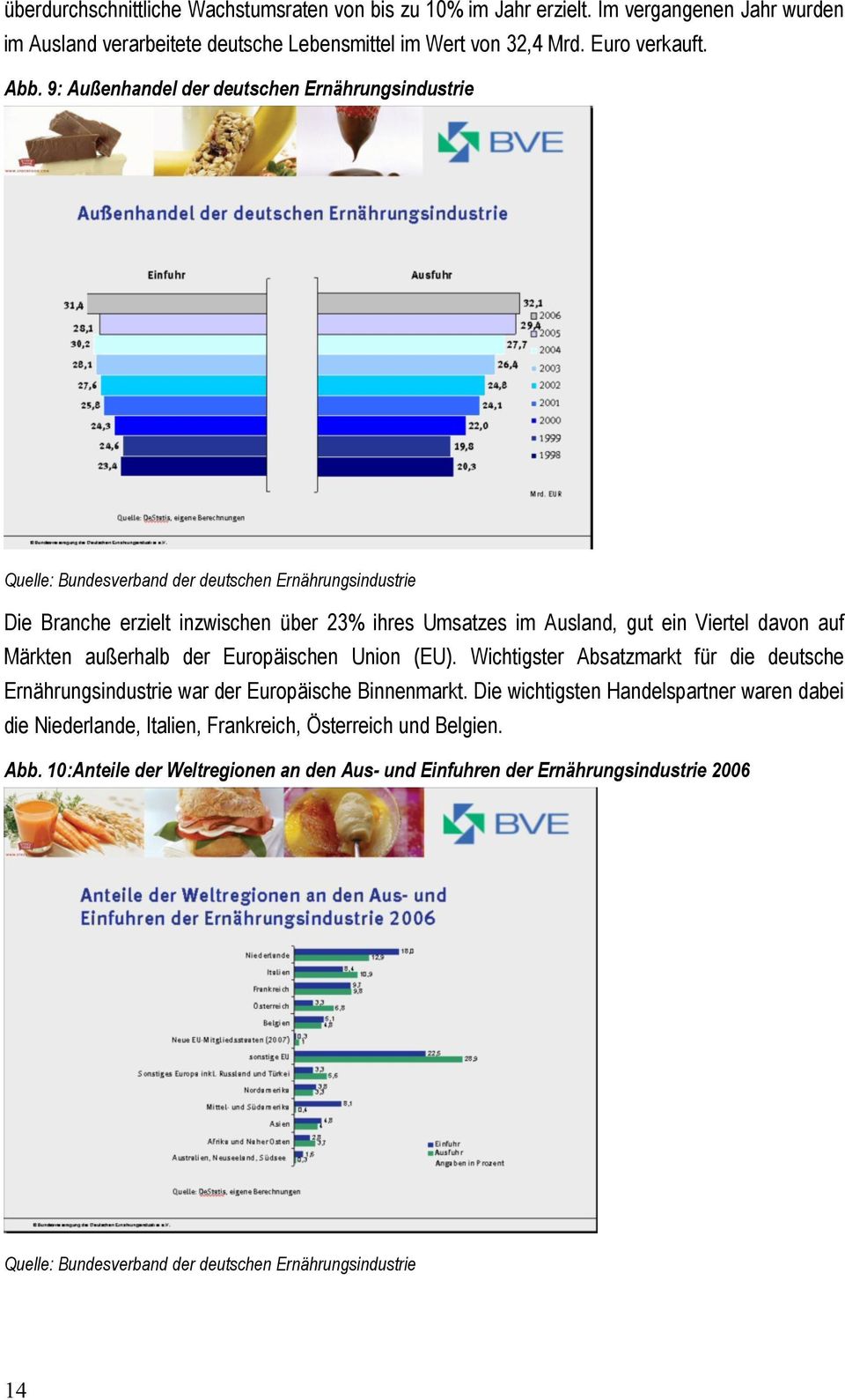 auf Märkten außerhalb der Europäischen Union (EU). Wichtigster Absatzmarkt für die deutsche Ernährungsindustrie war der Europäische Binnenmarkt.