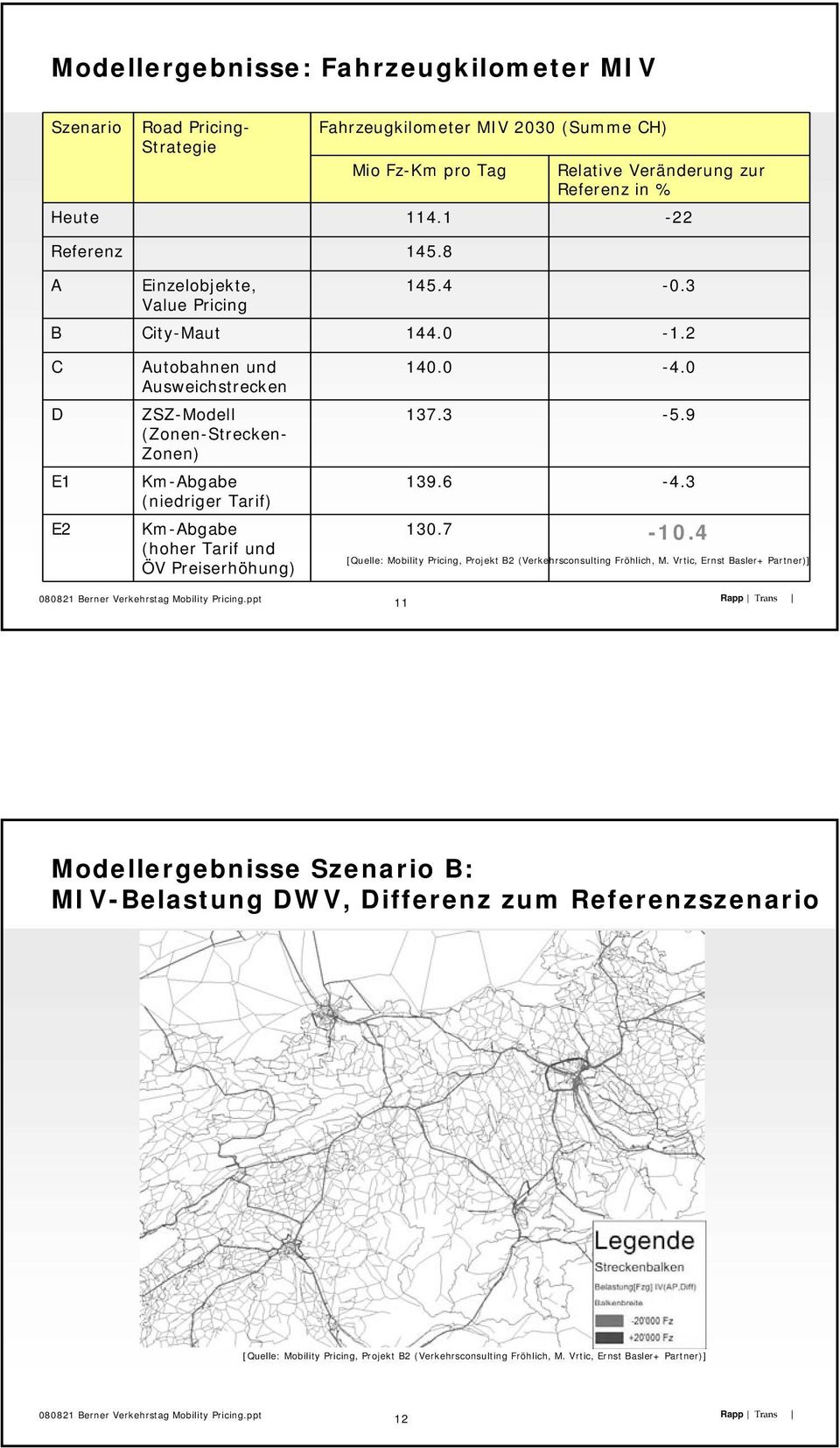 2 C D E1 E2 Autobahnen und Ausweichstrecken ZSZ-Modell (Zonen-Strecken- Zonen) Km-Abgabe (niedriger Tarif) Km-Abgabe (hoher Tarif und ÖV Preiserhöhung) 140.0-4.0 137.3-5.9 139.6-4.