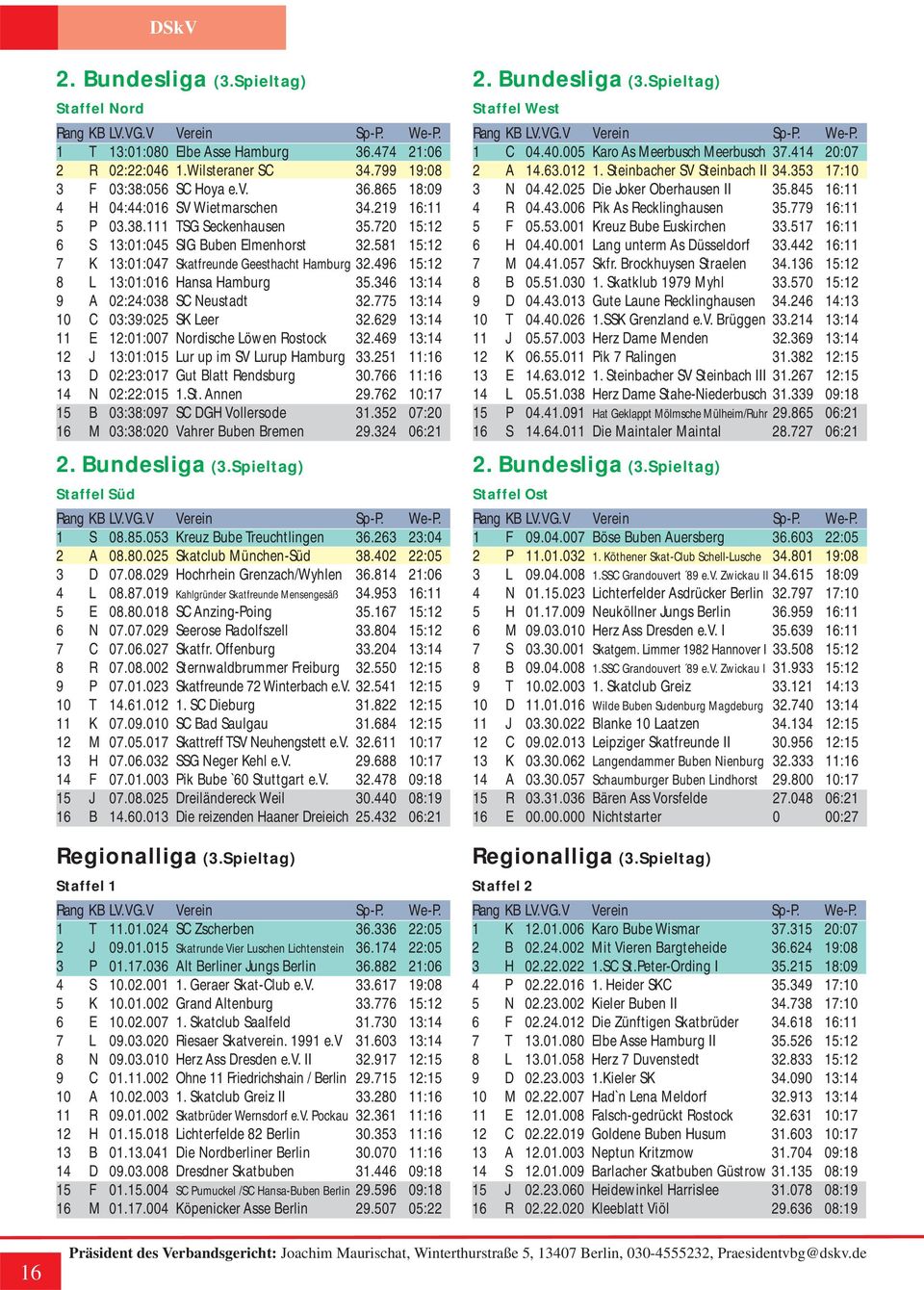 346 13:14 9 A 02:24:038 SC Neustadt 32.775 13:14 10 C 03:39:025 SK Leer 32.629 13:14 11 E 12:01:007 Nordische Löwen Rostock 32.469 13:14 12 J 13:01:015 Lur up im SV Lurup Hamburg 33.