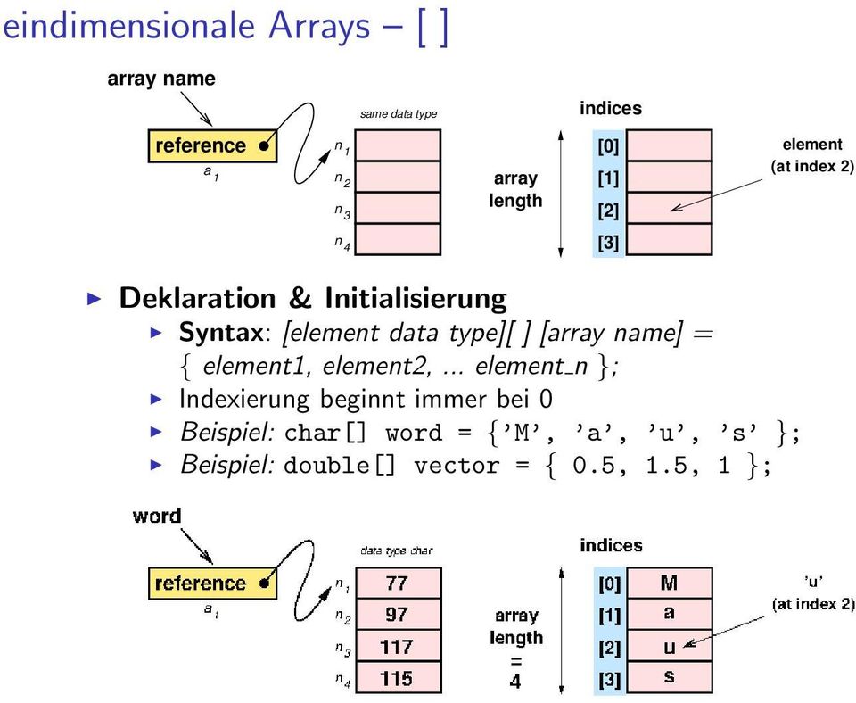 [element data type][ ] [array name] = { element1, element2,.