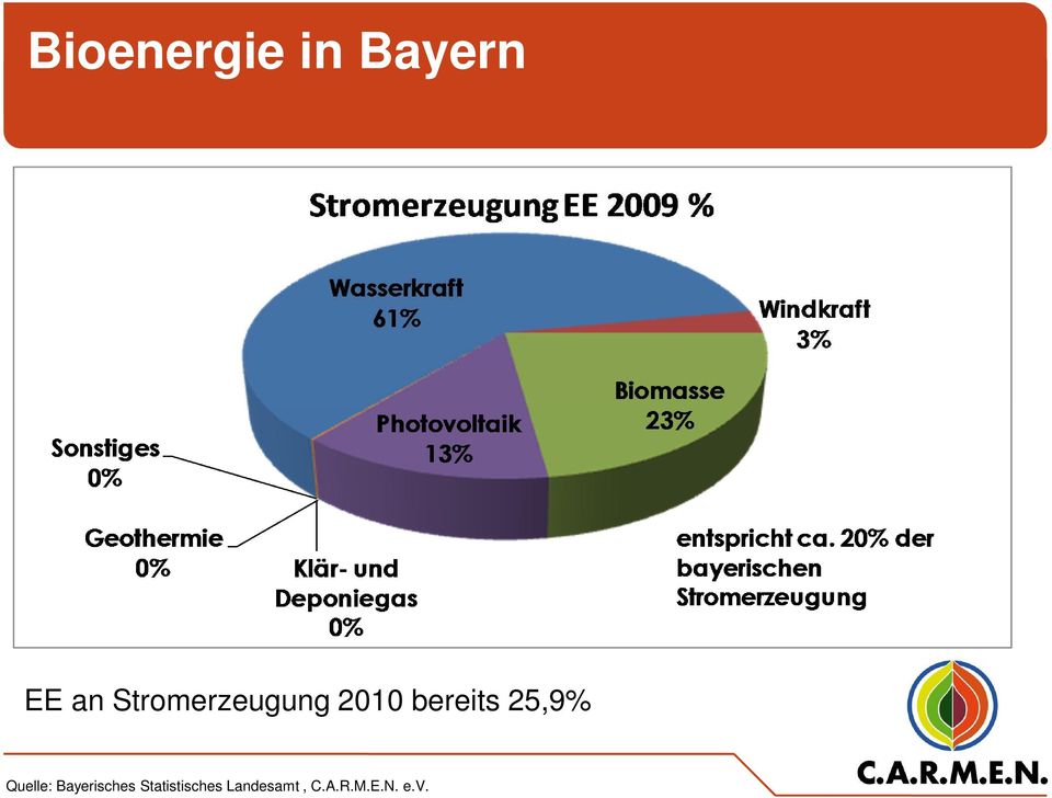25,9% Quelle: Bayerisches