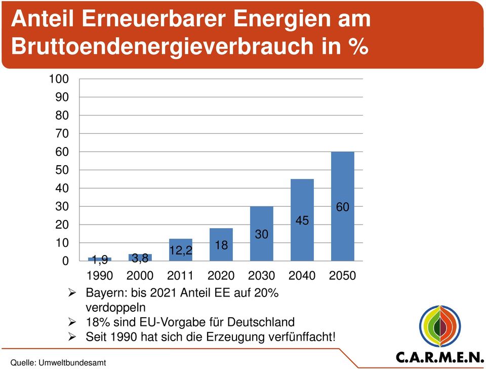 2050 Bayern: bis 2021 Anteil EE auf 20% verdoppeln 18% sind EU-Vorgabe für