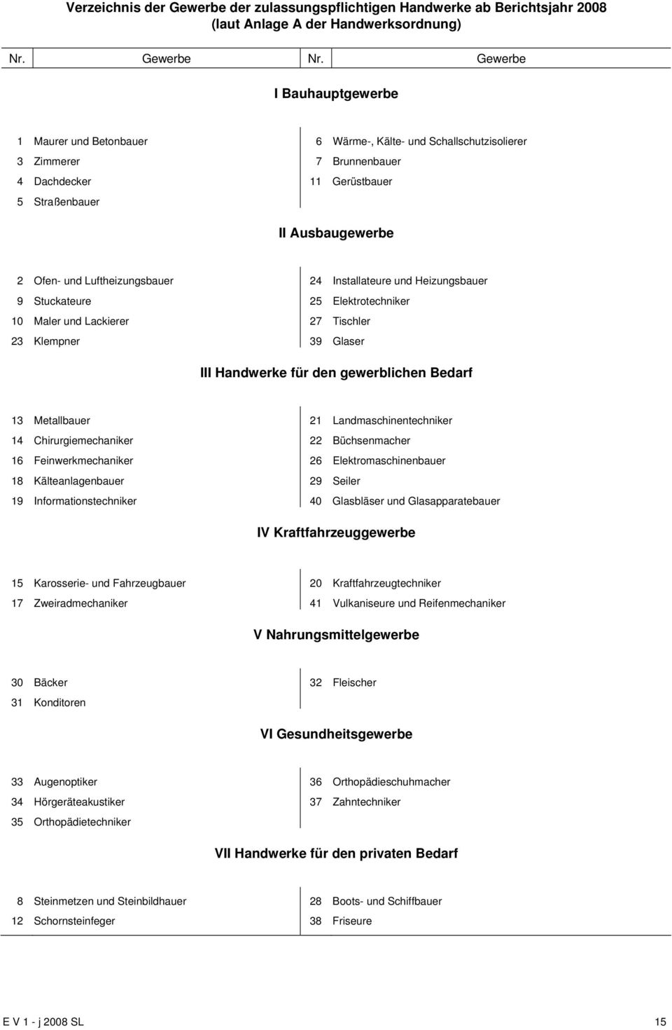 Luftheizungsbauer 24 Installateure und Heizungsbauer 9 Stuckateure 25 Elektrotechniker 10 Maler und Lackierer 27 Tischler 23 Klempner 39 Glaser III Handwerke für den gewerblichen Bedarf 13