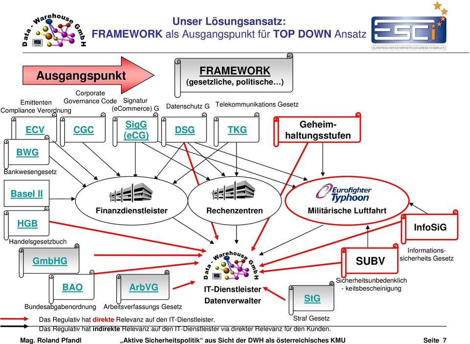 Handelsgesetzbuch GmbHG SUBV Informationssicherheits Gesetz BAO Bundesabgabenordnung ArbVG Arbeitsverfassungs Gesetz IT-Dienstleister Datenverwalter Mag.