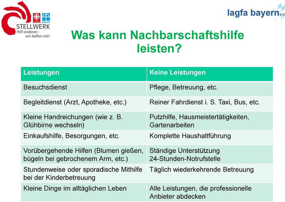 ) Stundenweise oder sporadische Mithilfe bei der Kinderbetreuung Kleine Dinge im alltäglichen Leben Keine Leistungen Pflege, Betreuung, etc. Reiner Fahrdienst i.