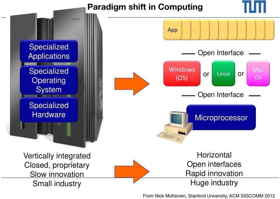 Vertically integrated Closed, proprietary Slow innovation Small industry Horizontal Open