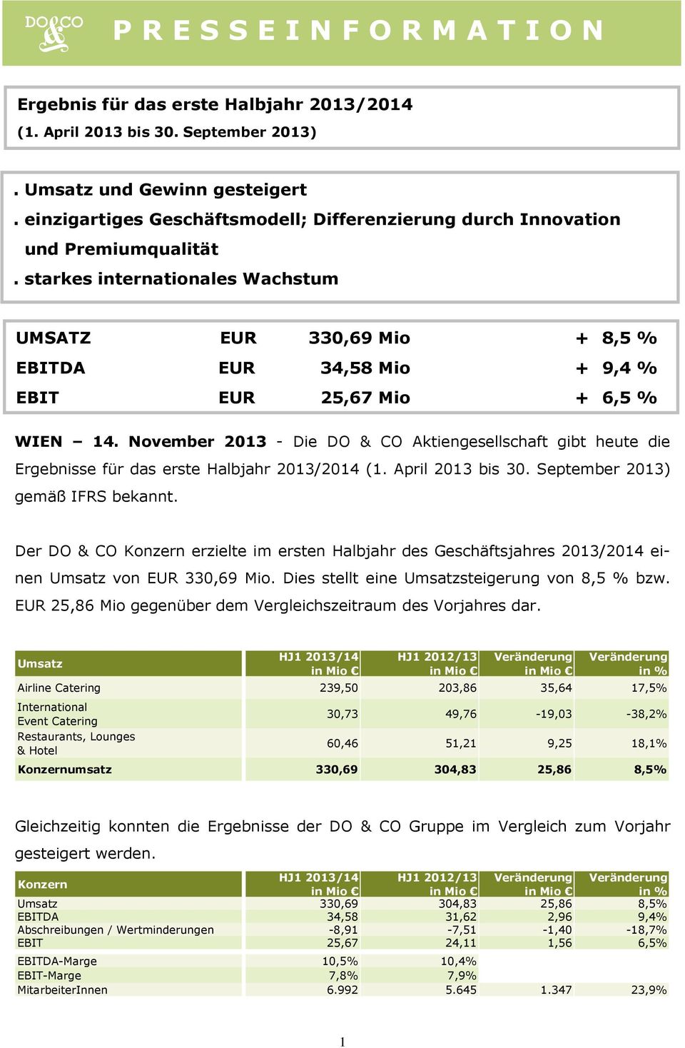 starkes internationales Wachstum UMSATZ EUR 330,69 Mio + 8,5 % EBITDA EUR 34,58 Mio + 9,4 % EBIT EUR 25,67 Mio + 6,5 % WIEN 14.