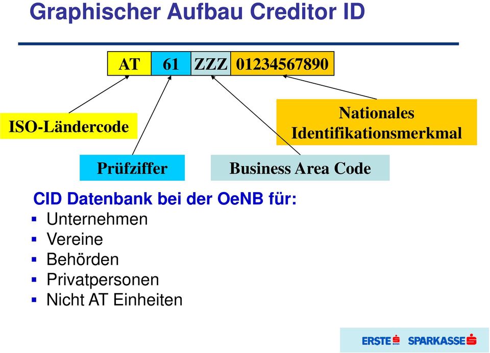 Prüfziffer Business Area Code CID Datenbank bei der OeNB