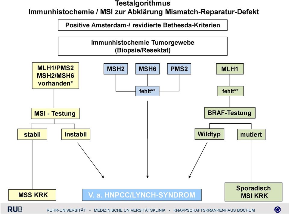 (Biopsie/Resektat) MLH1/PMS2 MSH2/MSH6 vorhanden* MSH2 MSH6 PMS2 MLH1 fehlt**