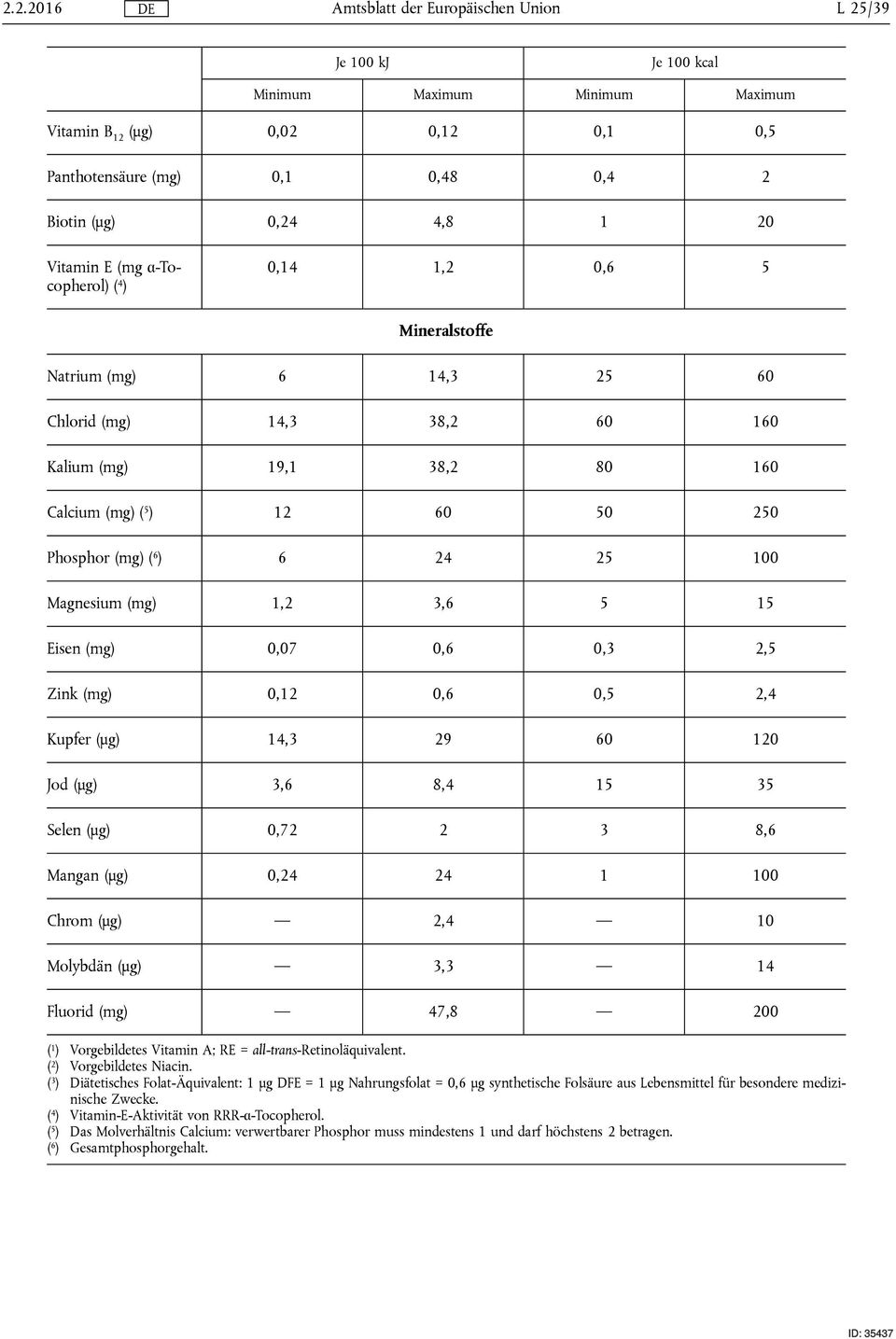 1,2 3,6 5 15 Eisen (mg) 0,07 0,6 0,3 2,5 Zink (mg) 0,12 0,6 0,5 2,4 Kupfer (µg) 14,3 29 60 120 Jod (µg) 3,6 8,4 15 35 Selen (µg) 0,72 2 3 8,6 Mangan (µg) 0,24 24 1 100 Chrom (µg) 2,4 10 Molybdän (µg)