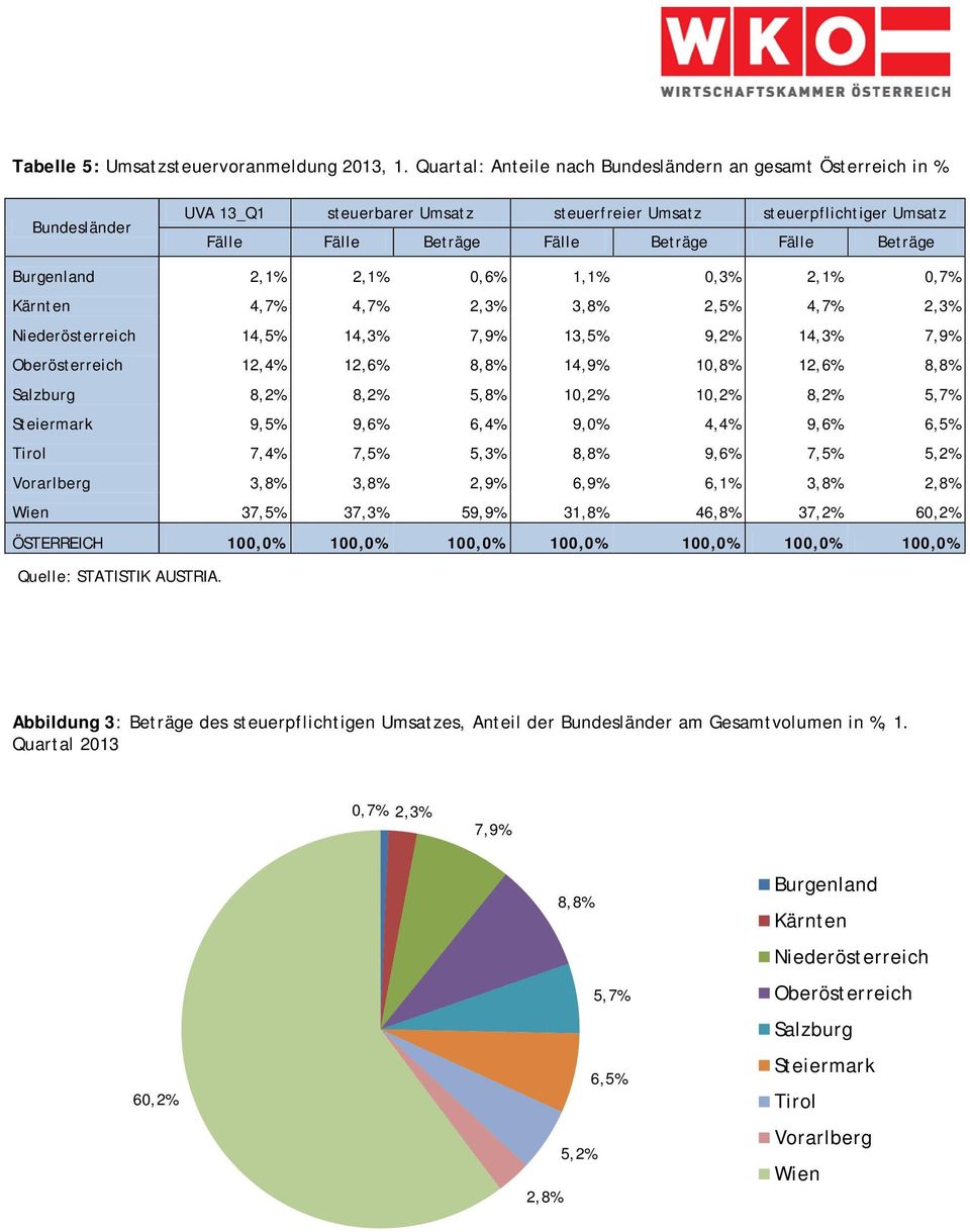 1,1% 0,3% 2,1% 0,7% Kärnten 4,7% 4,7% 2,3% 3,8% 2,5% 4,7% 2,3% Niederösterreich 14,5% 14,3% 7,9% 13,5% 9,2% 14,3% 7,9% Oberösterreich 12,4% 12,6% 8,8% 14,9% 10,8% 12,6% 8,8% Salzburg 8,2% 8,2% 5,8%