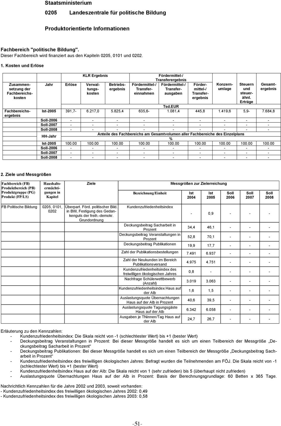 Fördermittel-/ Transfereinnahmen Transferausgaben Fördermittel-/ Transferergebnis Konzernumlage Steuern und steuerähnl. Erträge Tsd.EUR Ist-2005 391,7-6.217,0 5.825,4 635,6-1.081,4 445,8 1.