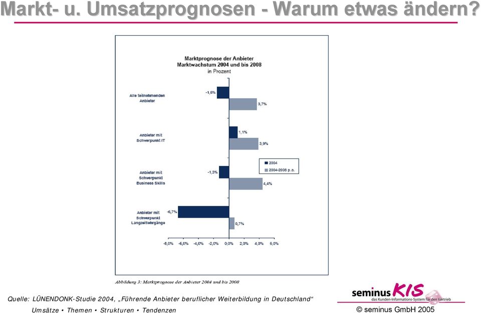 Quelle: LÜNENDONK-Studie 2004, Führende