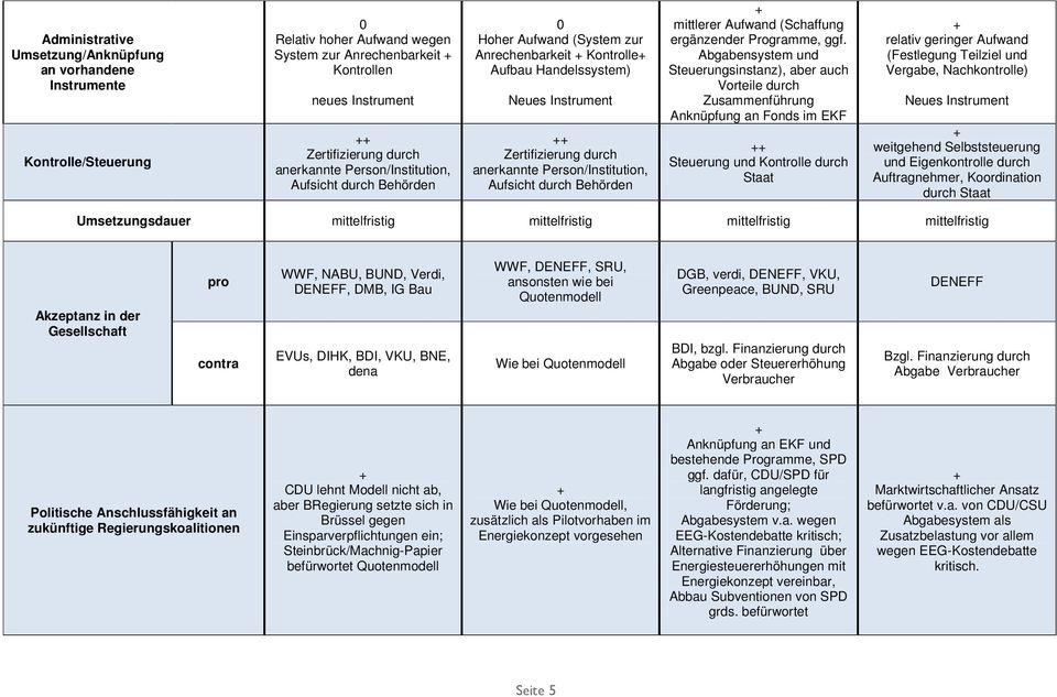 durch Behörden mittlerer Aufwand (Schaffung ergänzender Programme, ggf.