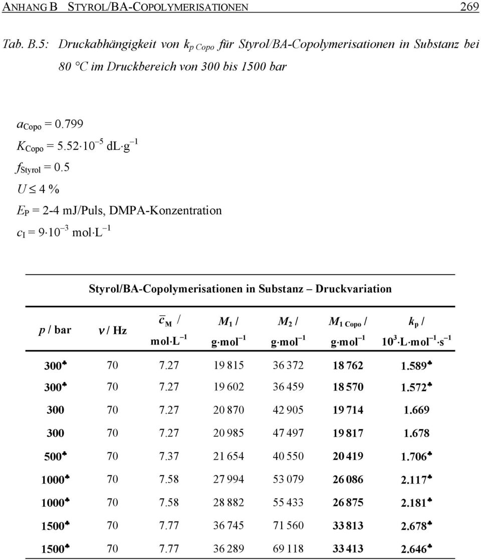 5 U 4 % E P = 2-4 mj/puls, DMPA-Konzentration c I = 9 10 3 mol L 1 Styrol/BA-Copolymerisationen in Substanz Druckvariation p / bar ν / Hz / M 1 / M 2 / M 1 Copo / k p / mol L 1 g mol 1 g mol 1 g mol