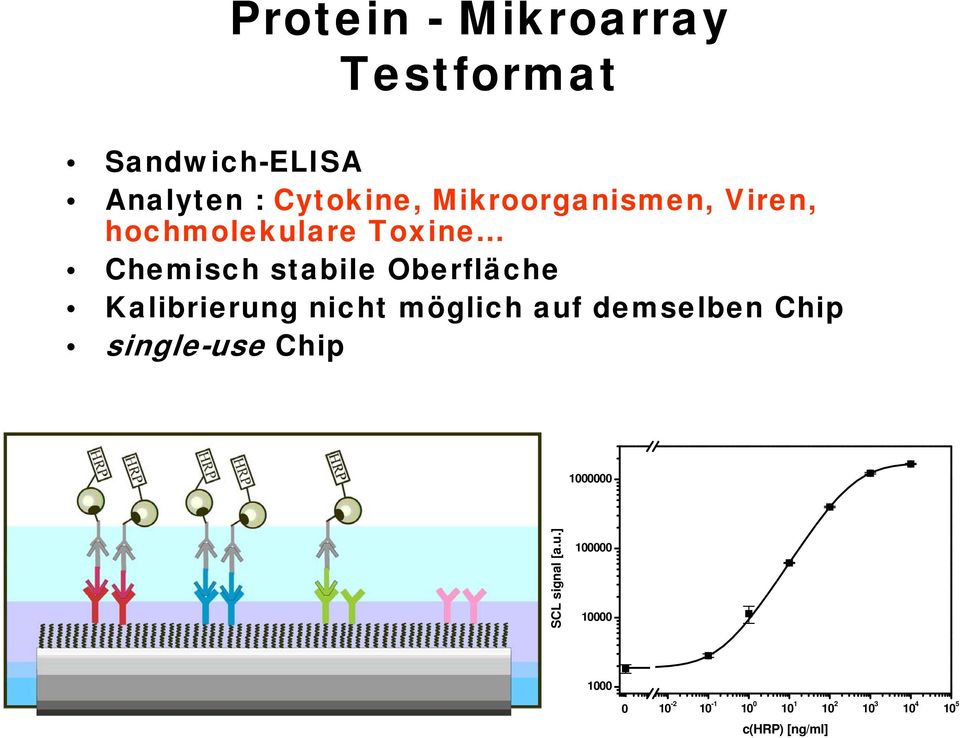.. Chemisch stabile Oberfläche Kalibrierung nicht möglich auf demselben Chip
