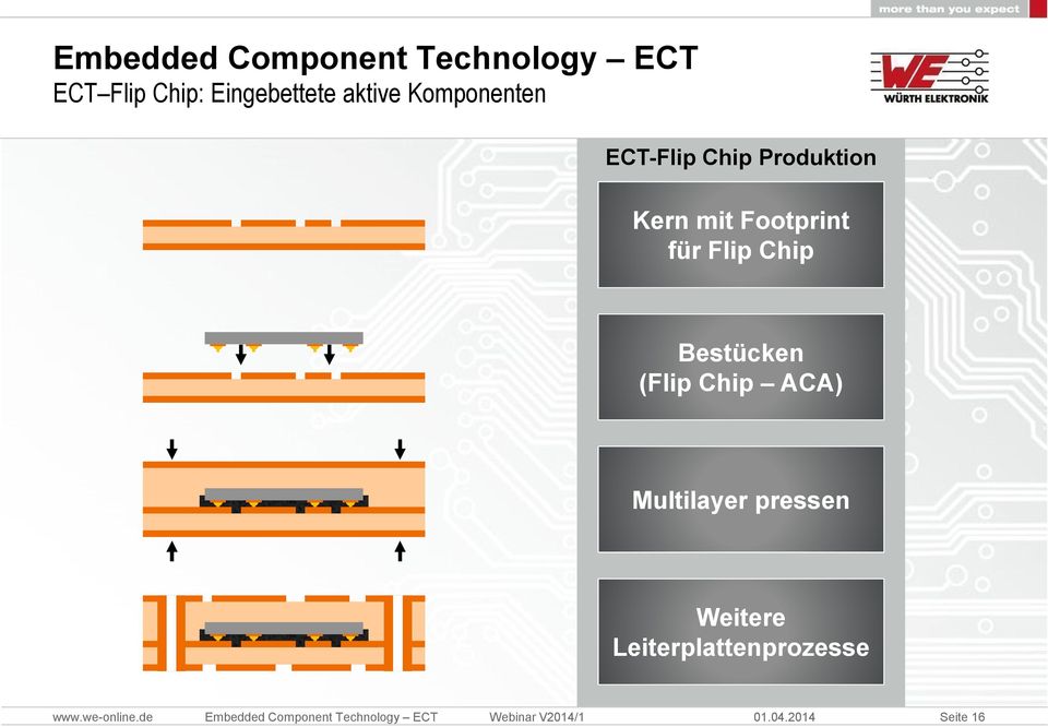 Produktion Kern mit Footprint für Flip Chip Bestücken