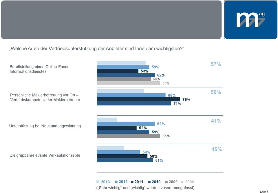 Ort Vertriebskompetenz der Maklerbetreuer 68% 76% 71% 56% Unterstützung bei Neukundengewinnung 52% 59% 62% 65%