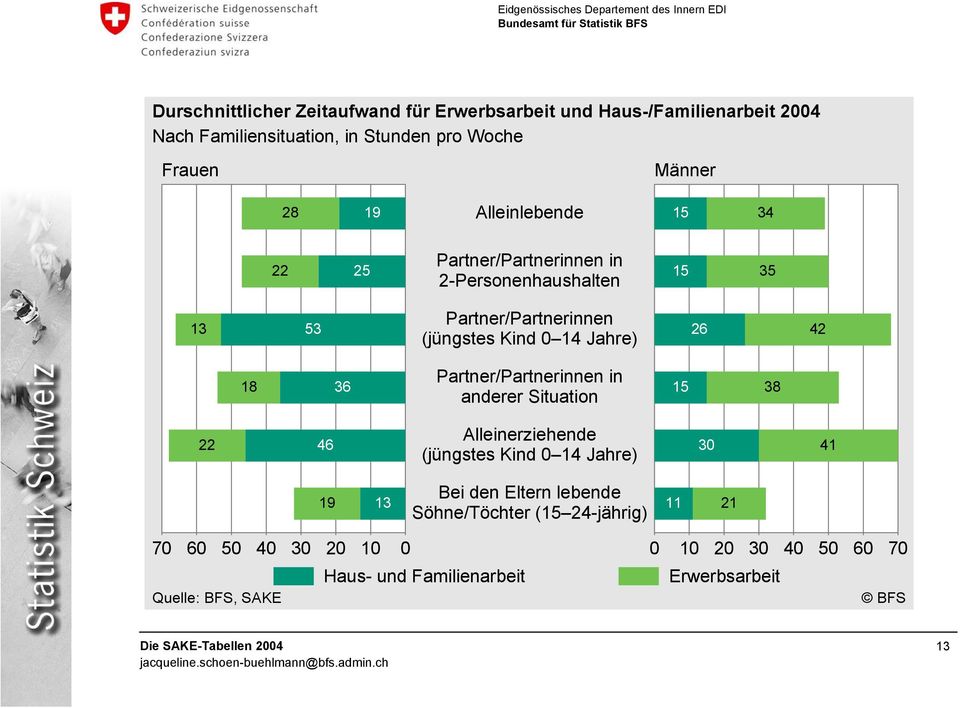 18 36 Partner/Partnerinnen in anderer Situation 15 38 22 46 Alleinerziehende (jüngstes Kind 0 14 Jahre) 30 41 19 13 Bei den Eltern lebende