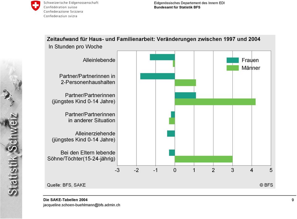 (jüngstes Kind 0-14 Jahre) Partner/Partnerinnen in anderer Situation Alleinerziehende (jüngstes Kind